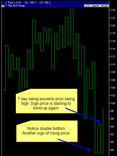 daily swing chart 7day jpy