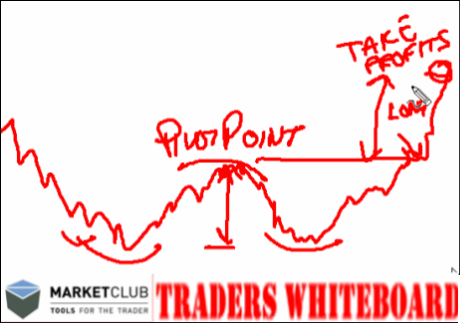 Double Top Chart Pattern - Identify Selling Opportunities | tradimo