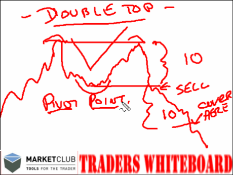 Double Bottom Pattern | Options trading IQ