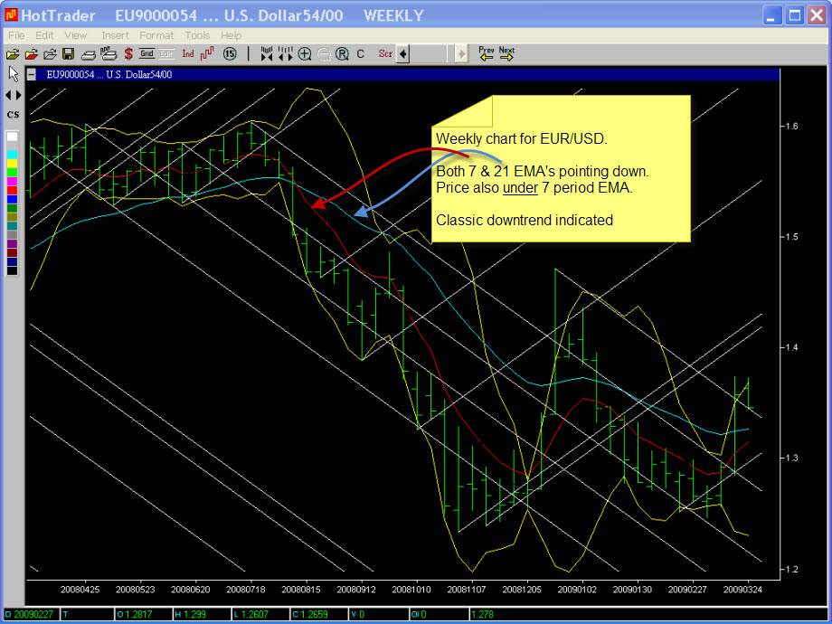 EUR/USD Weekly Chart