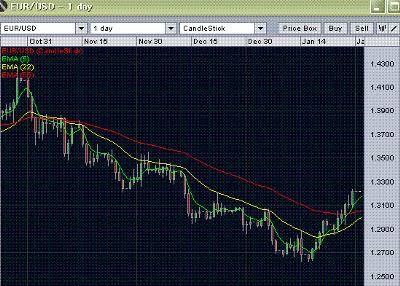 eur/usd daily chart