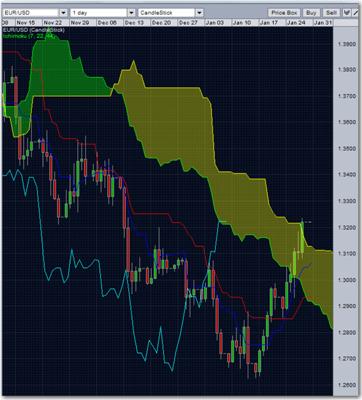 eur/usd ichimoku cloud