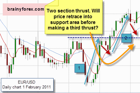 Euro chart showing two thrust price move
