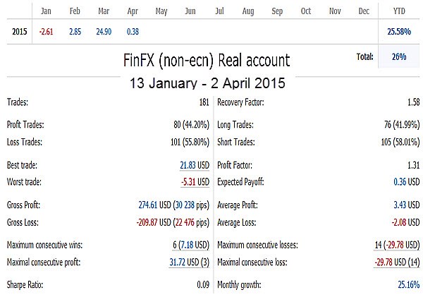 FinFX Non-ECN Account
