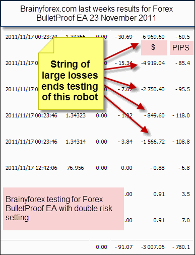Forex Bulletproof final results 23 November 2011