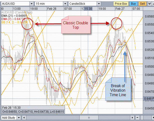 day trading AUD 15 minute chart