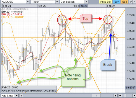Forex day trading 1 hour chart