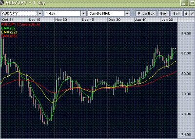 AUD/JPY