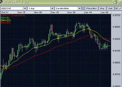 USD/CHF