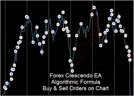 Forex Crescendo EA Algorithmic Formula