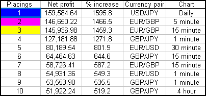 Top 10 placing details for automated trading championship 2008