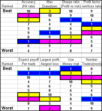 Statistics about top 10 automated trading championship 2008