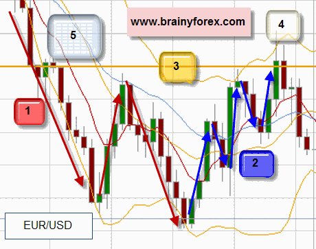 Forex secret trading chart graphic showing price waves