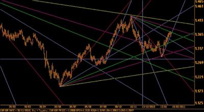 Gann Fan for Euro