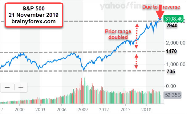 Gann theory predicts a stock market crash around now being November 2019