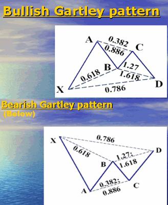 Gartley pattern