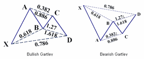 Gartley Harmonic Trading Pattern