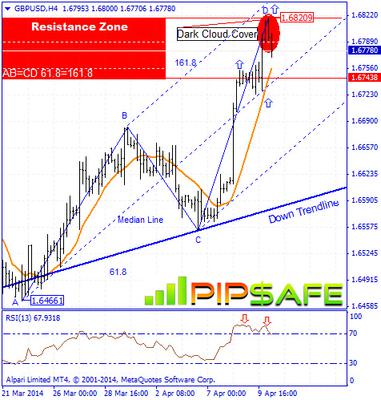 GBPUSD 4 hour chart