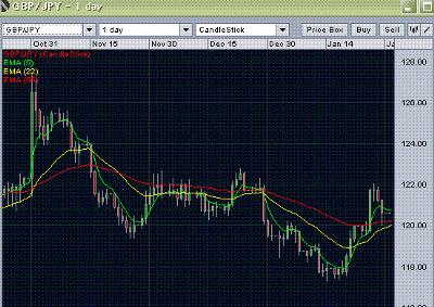 gbp jpy forecast- daily chart