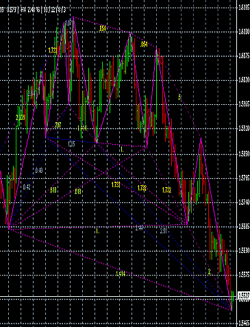 GBPUSD 23 November 2011 failed gartley pattern