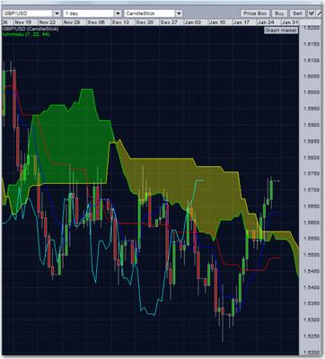 gbpusd daily ichimoku cloud