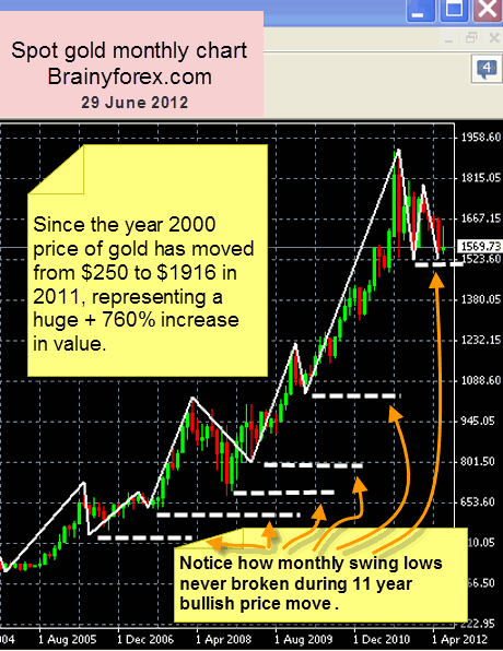 Gold chart monthly June 2012