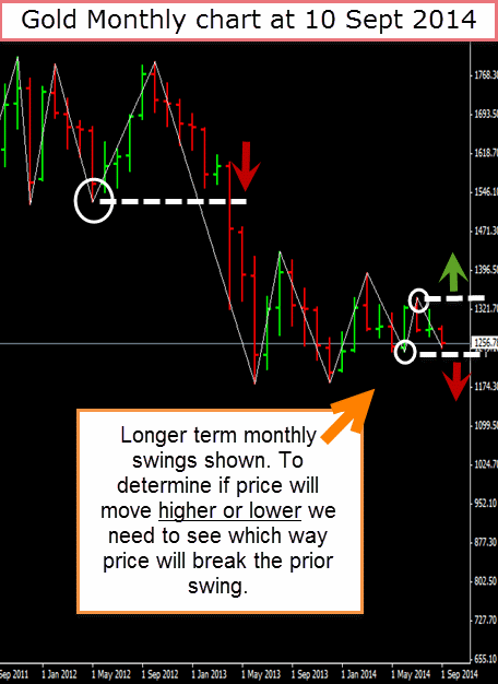 Gold monthly chart 10 September 2014