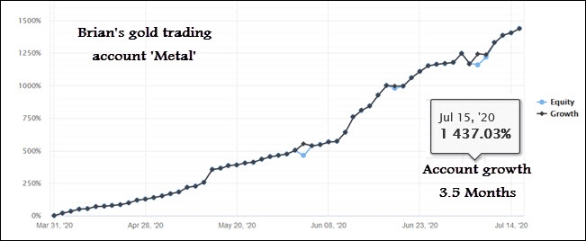 Brian's gold trading account showing 1,437.03% increase over a three and a half month period.