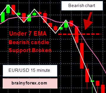 EUR/USD 15 minute chart Indicators pointing down