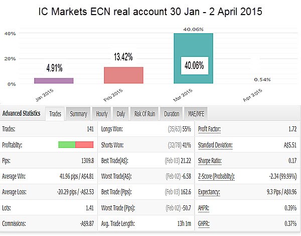ICMarkets ECN Account
