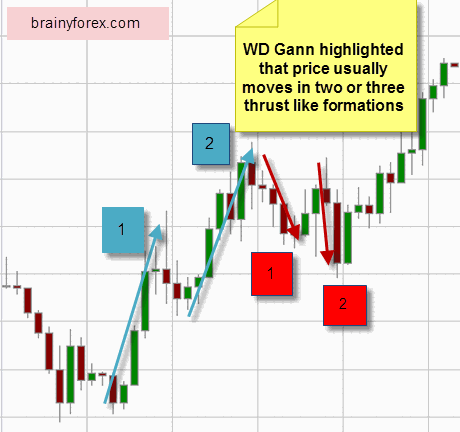 Price action moving in two and three stages