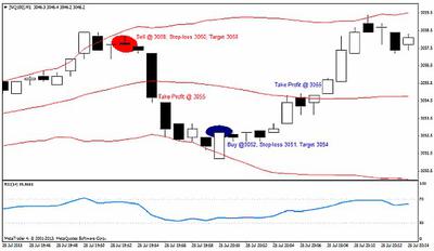 Scalping NQ100 M1 time frame