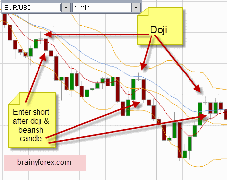 Scalping system with doji