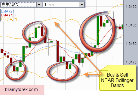 Scalping with bollinger bands
