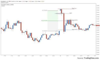 Euro chart showing gap