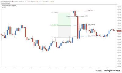 Euro chart showing gap