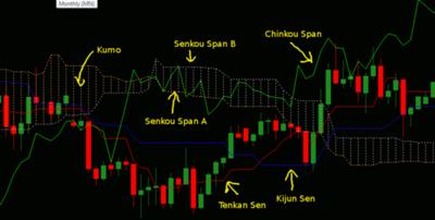 Forex chart showing Ichimoku Kinko Hyo