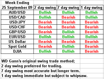 swing trading forecast 25 september 2009