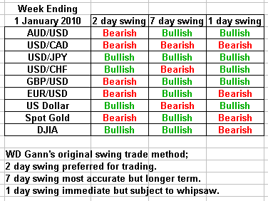 swing trading forecast 1 January 2010
