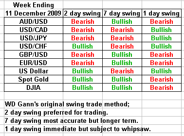 swing trading forecast 11 December 2009