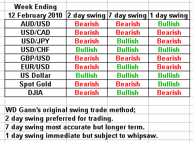 swing trading forecast 12 february 2010