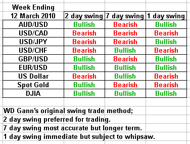 Swing Trading Forecast 12 March 2010