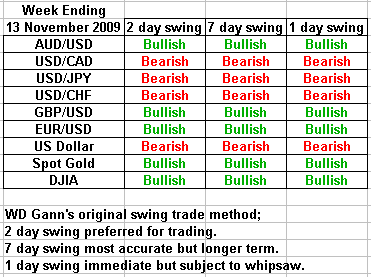 swing trading forecast 13 November 2009