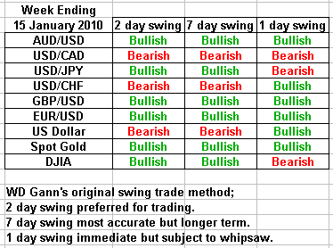 swing trading forecast 15 January 2010
