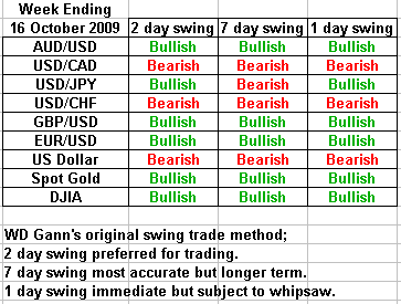 swing trading forecast 16 october 2009