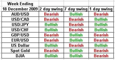 swing trading forecast 18 December 2009