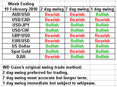 swing trading forecast 19 february 2010