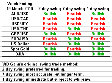 Swing Trading Forecast 19 March 2010