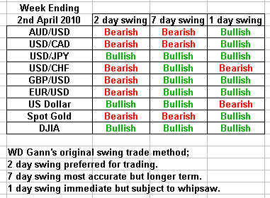 Swing Trading Forecast 2 April 2010