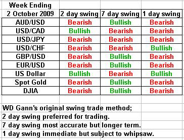 swing trading forecast 2 october 2009